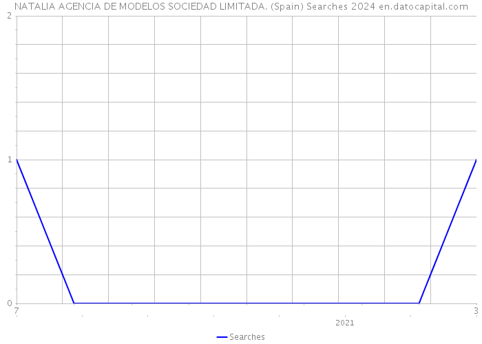 NATALIA AGENCIA DE MODELOS SOCIEDAD LIMITADA. (Spain) Searches 2024 