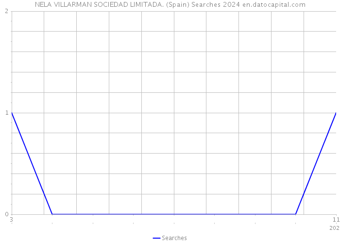 NELA VILLARMAN SOCIEDAD LIMITADA. (Spain) Searches 2024 