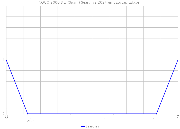 NOCO 2000 S.L. (Spain) Searches 2024 