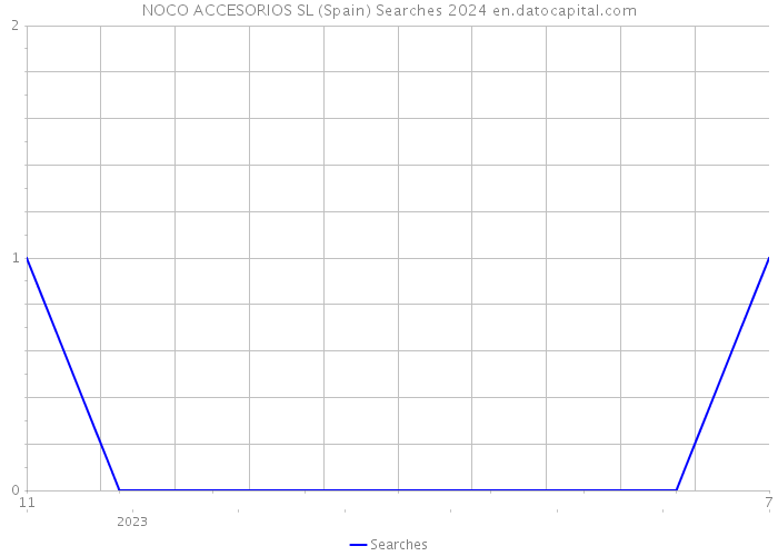 NOCO ACCESORIOS SL (Spain) Searches 2024 