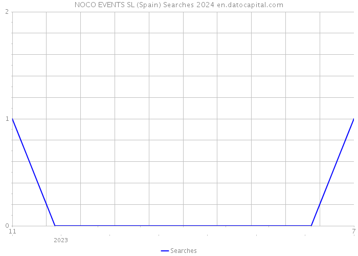 NOCO EVENTS SL (Spain) Searches 2024 