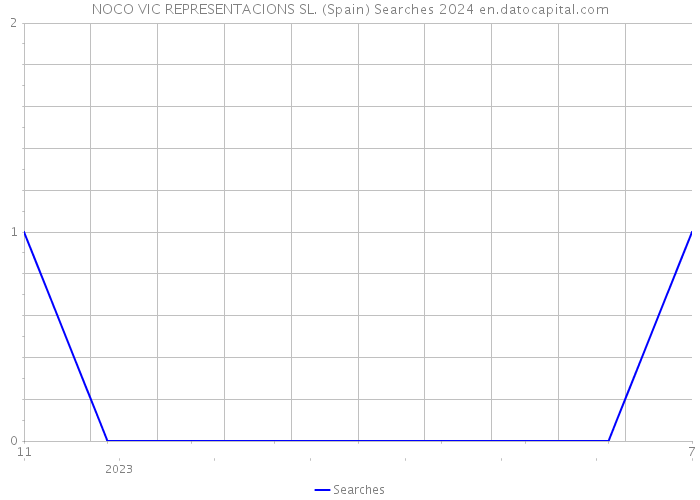 NOCO VIC REPRESENTACIONS SL. (Spain) Searches 2024 