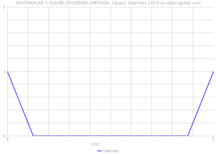 NOVOHOGAR Y CLAVEL SOCIEDAD LIMITADA. (Spain) Searches 2024 