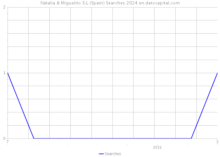 Natalia & Miguelito S.L (Spain) Searches 2024 