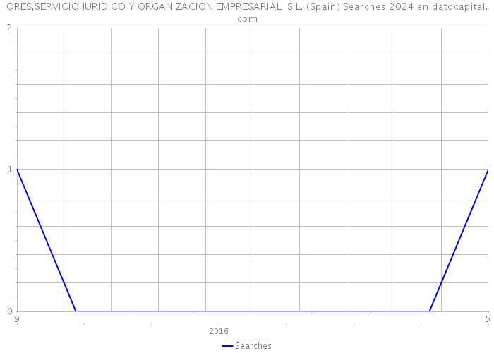 ORES,SERVICIO JURIDICO Y ORGANIZACION EMPRESARIAL S.L. (Spain) Searches 2024 