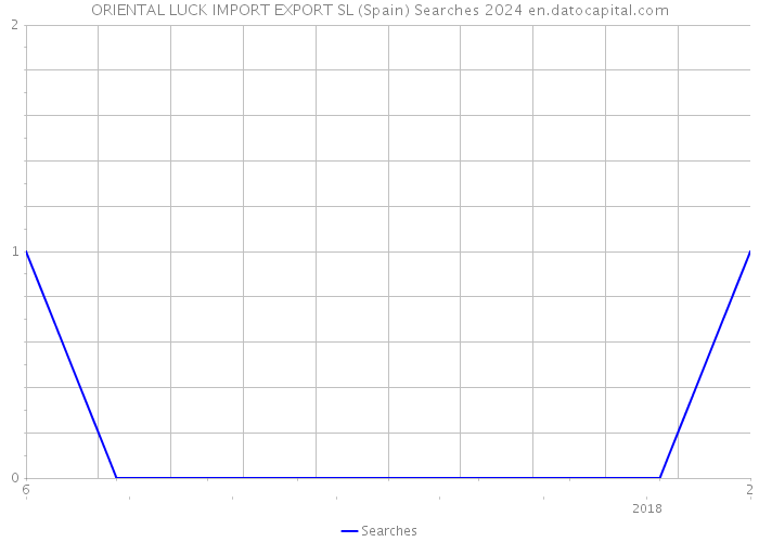 ORIENTAL LUCK IMPORT EXPORT SL (Spain) Searches 2024 