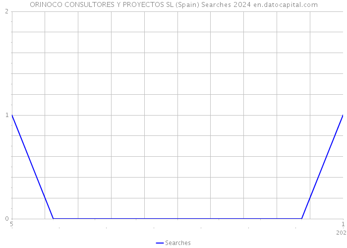 ORINOCO CONSULTORES Y PROYECTOS SL (Spain) Searches 2024 