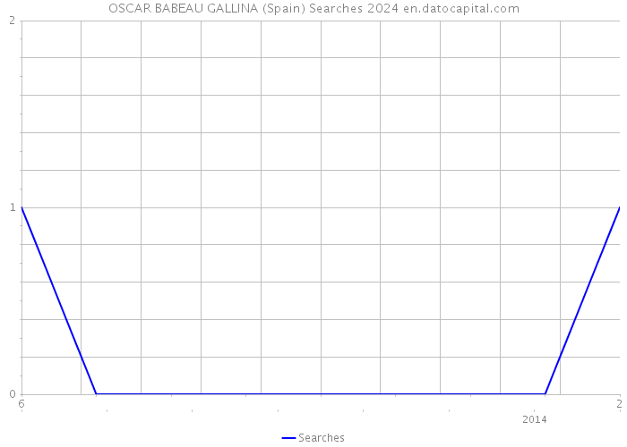 OSCAR BABEAU GALLINA (Spain) Searches 2024 