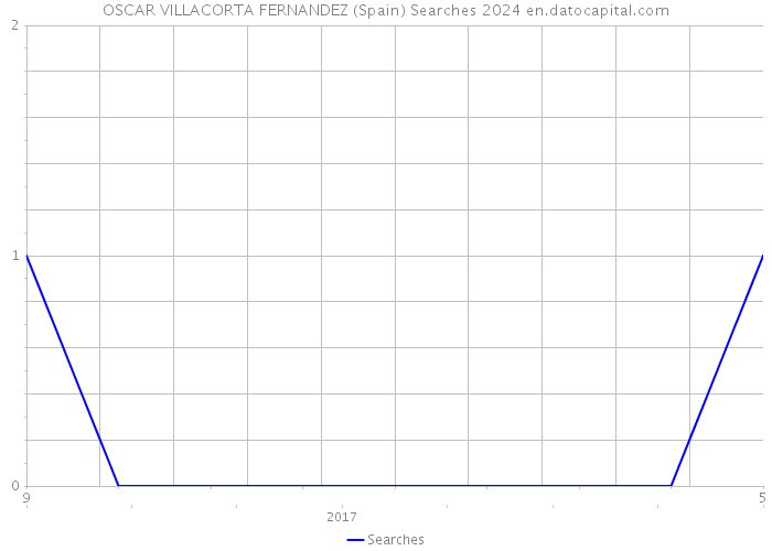 OSCAR VILLACORTA FERNANDEZ (Spain) Searches 2024 