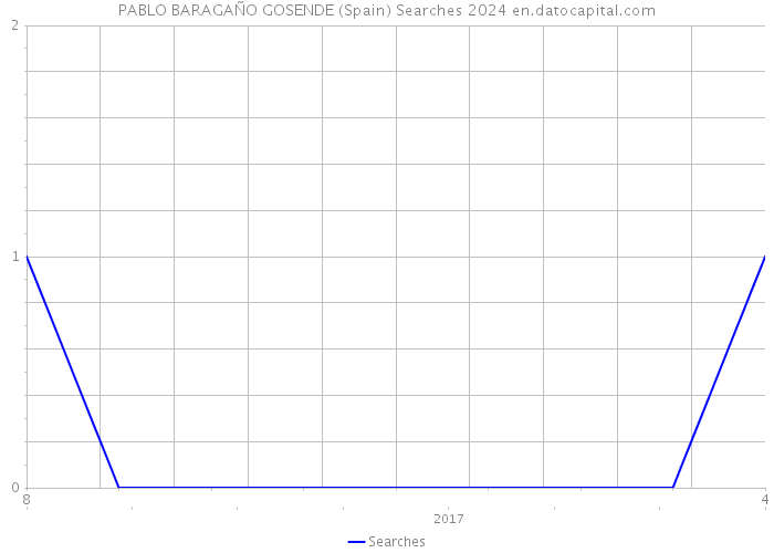 PABLO BARAGAÑO GOSENDE (Spain) Searches 2024 