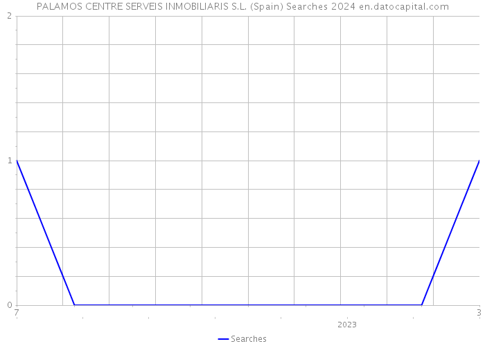 PALAMOS CENTRE SERVEIS INMOBILIARIS S.L. (Spain) Searches 2024 