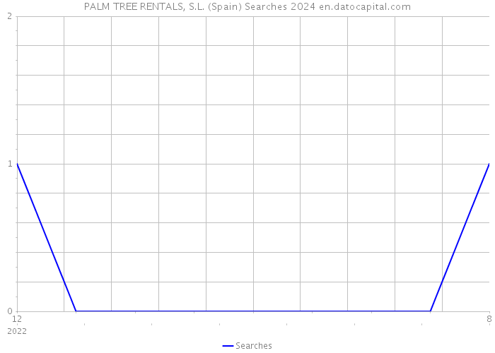 PALM TREE RENTALS, S.L. (Spain) Searches 2024 