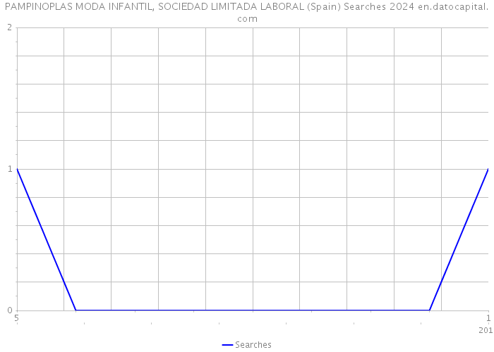 PAMPINOPLAS MODA INFANTIL, SOCIEDAD LIMITADA LABORAL (Spain) Searches 2024 