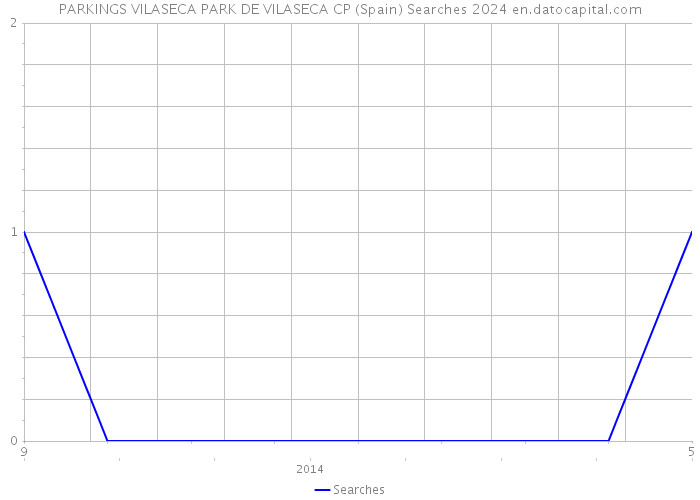 PARKINGS VILASECA PARK DE VILASECA CP (Spain) Searches 2024 