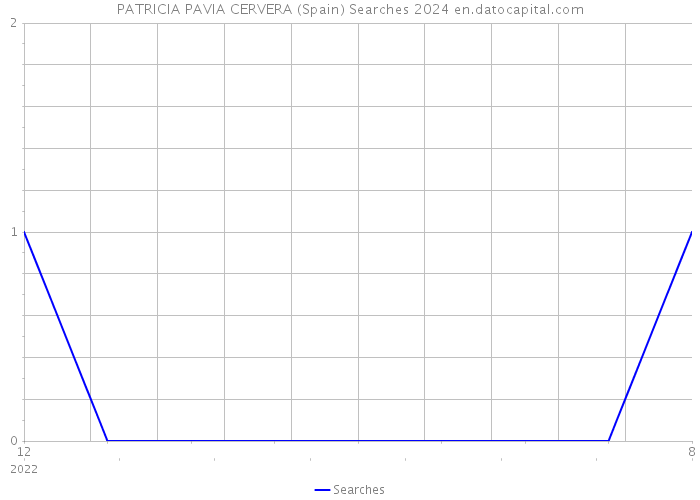 PATRICIA PAVIA CERVERA (Spain) Searches 2024 
