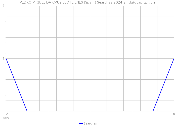 PEDRO MIGUEL DA CRUZ LEOTE ENES (Spain) Searches 2024 