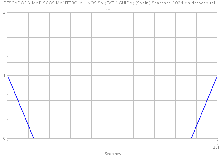 PESCADOS Y MARISCOS MANTEROLA HNOS SA (EXTINGUIDA) (Spain) Searches 2024 