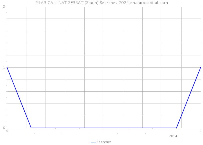 PILAR GALLINAT SERRAT (Spain) Searches 2024 