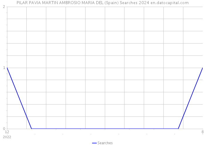 PILAR PAVIA MARTIN AMBROSIO MARIA DEL (Spain) Searches 2024 