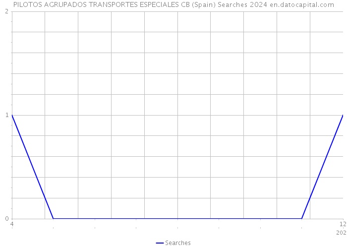 PILOTOS AGRUPADOS TRANSPORTES ESPECIALES CB (Spain) Searches 2024 