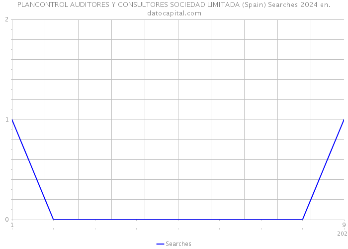 PLANCONTROL AUDITORES Y CONSULTORES SOCIEDAD LIMITADA (Spain) Searches 2024 