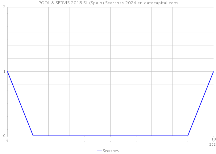 POOL & SERVIS 2018 SL (Spain) Searches 2024 