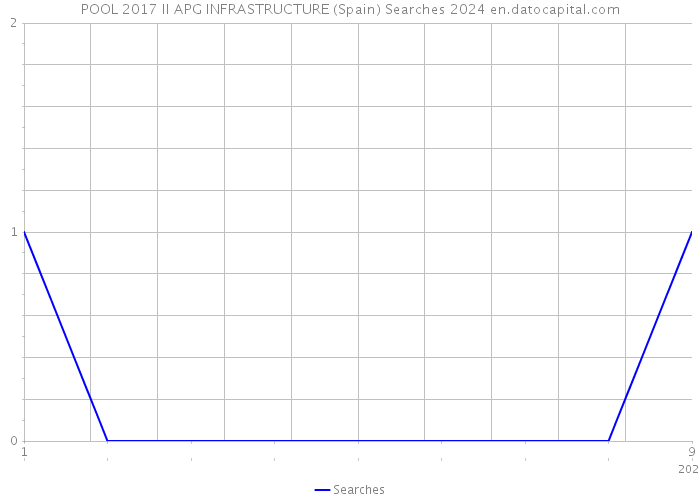 POOL 2017 II APG INFRASTRUCTURE (Spain) Searches 2024 