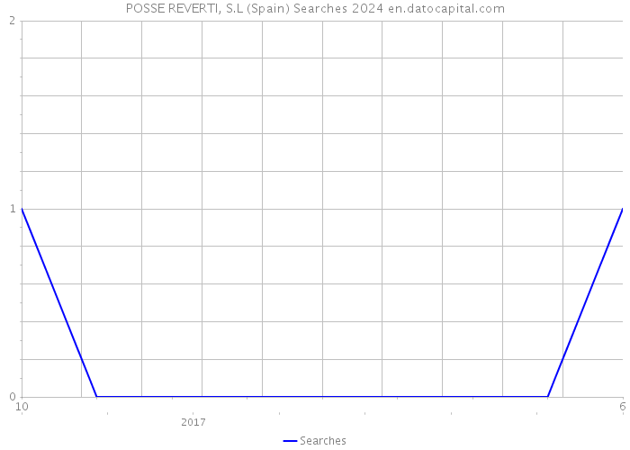 POSSE REVERTI, S.L (Spain) Searches 2024 