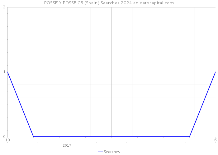 POSSE Y POSSE CB (Spain) Searches 2024 