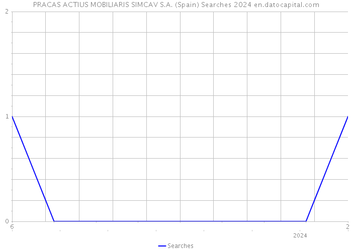 PRACAS ACTIUS MOBILIARIS SIMCAV S.A. (Spain) Searches 2024 