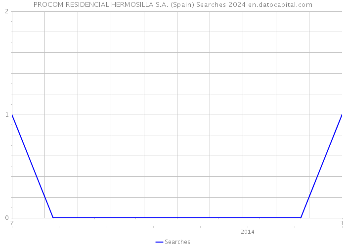 PROCOM RESIDENCIAL HERMOSILLA S.A. (Spain) Searches 2024 