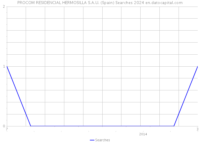 PROCOM RESIDENCIAL HERMOSILLA S.A.U. (Spain) Searches 2024 