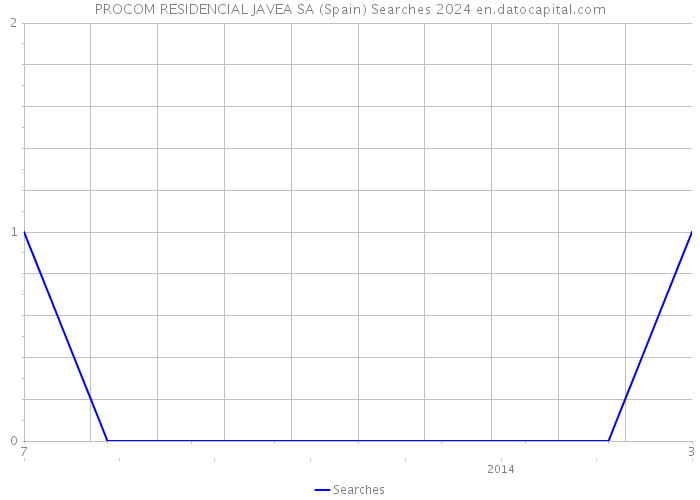 PROCOM RESIDENCIAL JAVEA SA (Spain) Searches 2024 