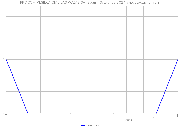 PROCOM RESIDENCIAL LAS ROZAS SA (Spain) Searches 2024 
