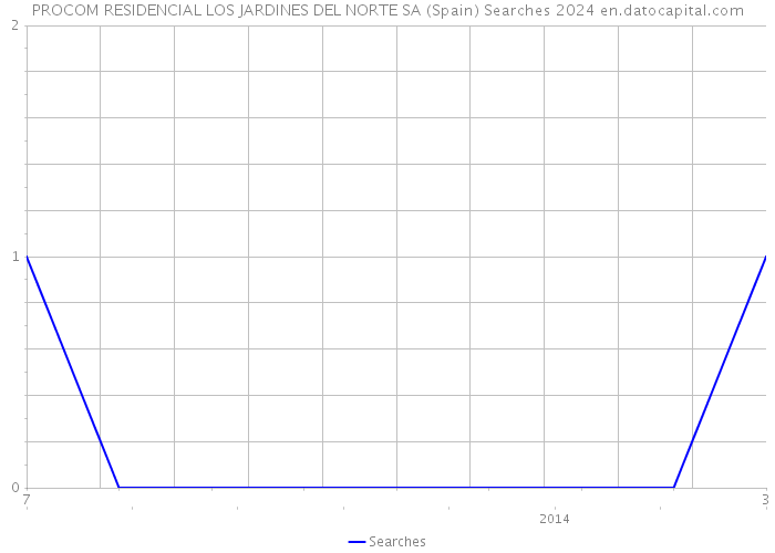 PROCOM RESIDENCIAL LOS JARDINES DEL NORTE SA (Spain) Searches 2024 