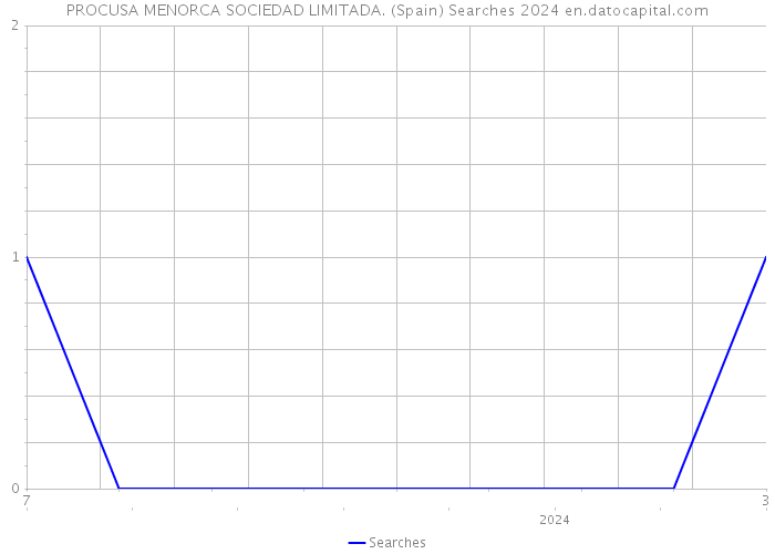 PROCUSA MENORCA SOCIEDAD LIMITADA. (Spain) Searches 2024 