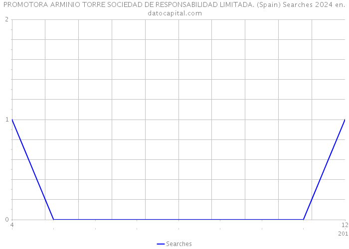 PROMOTORA ARMINIO TORRE SOCIEDAD DE RESPONSABILIDAD LIMITADA. (Spain) Searches 2024 