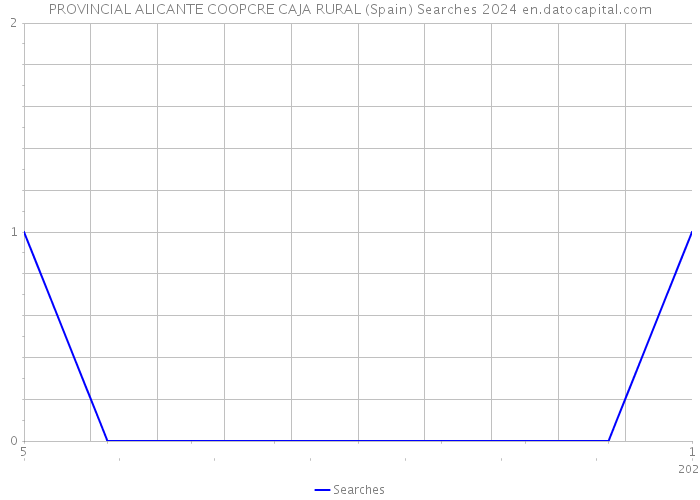 PROVINCIAL ALICANTE COOPCRE CAJA RURAL (Spain) Searches 2024 