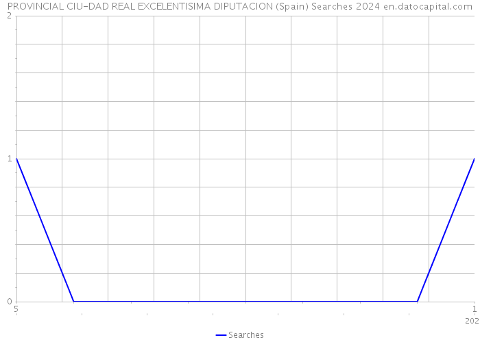 PROVINCIAL CIU-DAD REAL EXCELENTISIMA DIPUTACION (Spain) Searches 2024 