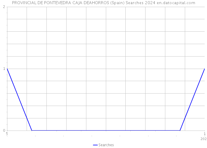 PROVINCIAL DE PONTEVEDRA CAJA DEAHORROS (Spain) Searches 2024 