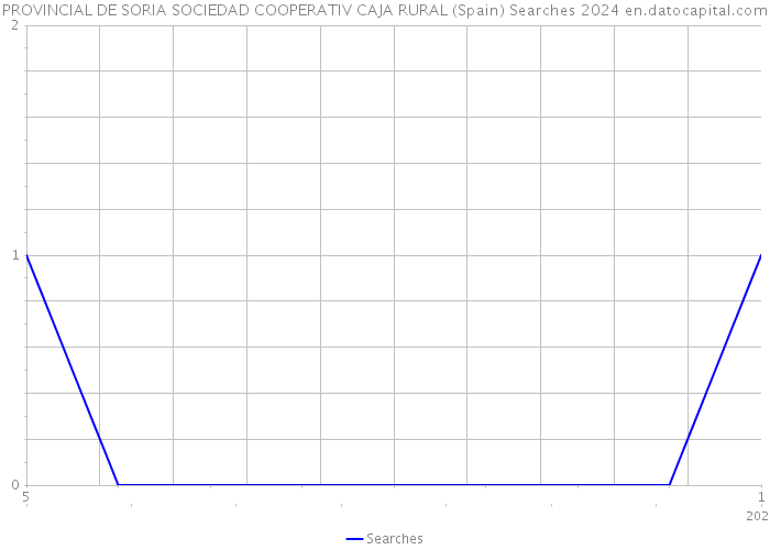 PROVINCIAL DE SORIA SOCIEDAD COOPERATIV CAJA RURAL (Spain) Searches 2024 