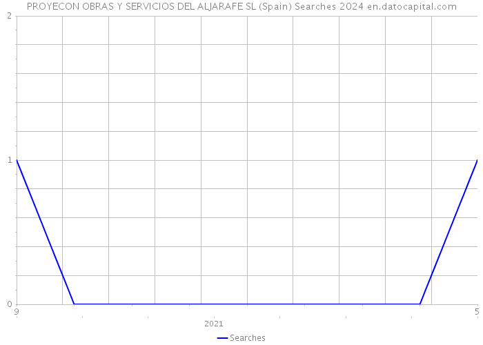 PROYECON OBRAS Y SERVICIOS DEL ALJARAFE SL (Spain) Searches 2024 