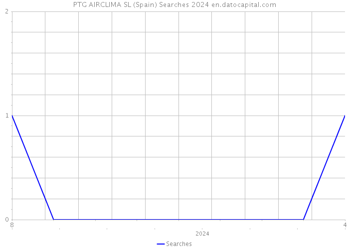 PTG AIRCLIMA SL (Spain) Searches 2024 