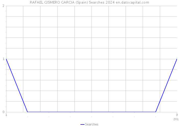 RAFAEL GISMERO GARCIA (Spain) Searches 2024 