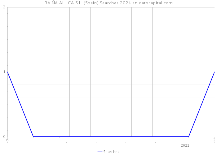 RAIÑA ALLICA S.L. (Spain) Searches 2024 