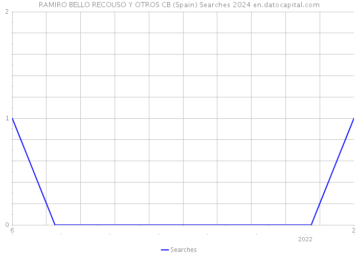 RAMIRO BELLO RECOUSO Y OTROS CB (Spain) Searches 2024 