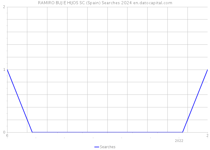 RAMIRO BUJ E HIJOS SC (Spain) Searches 2024 