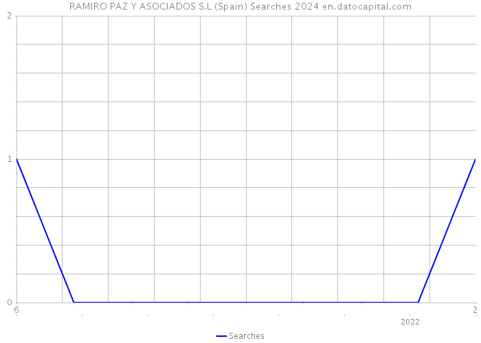 RAMIRO PAZ Y ASOCIADOS S.L (Spain) Searches 2024 