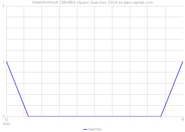 RAMON PAVIA CERVERA (Spain) Searches 2024 