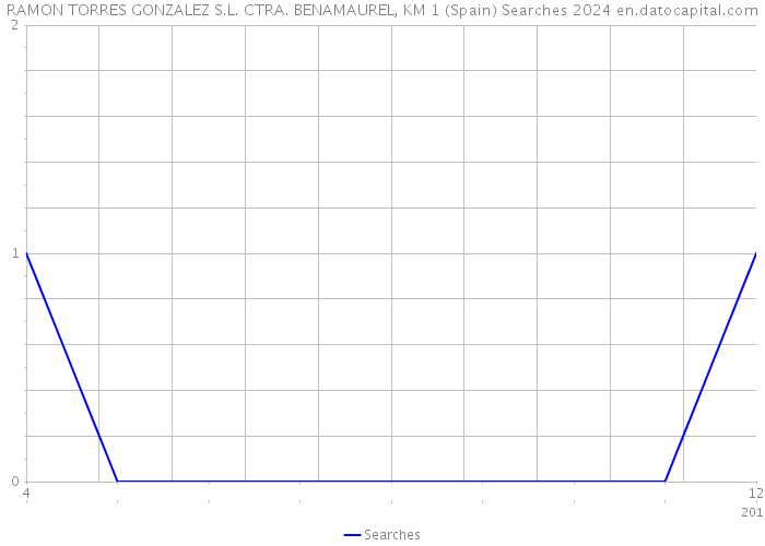 RAMON TORRES GONZALEZ S.L. CTRA. BENAMAUREL, KM 1 (Spain) Searches 2024 